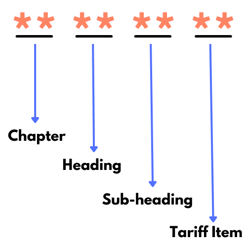 HSN Code Structured