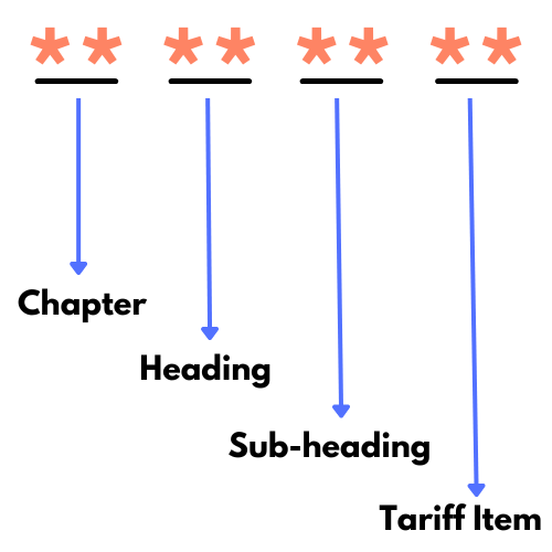 HSN Code Structured